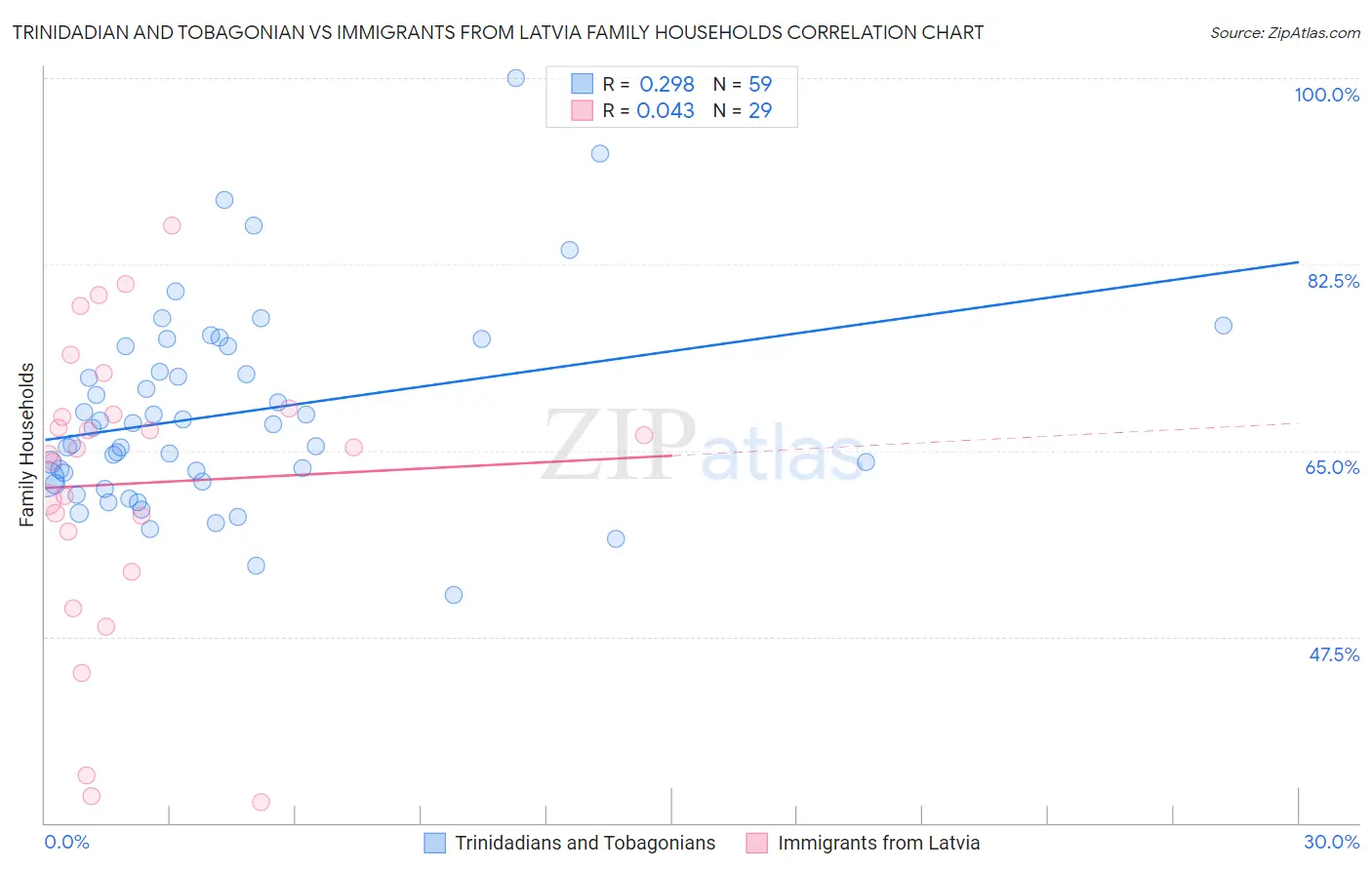 Trinidadian and Tobagonian vs Immigrants from Latvia Family Households