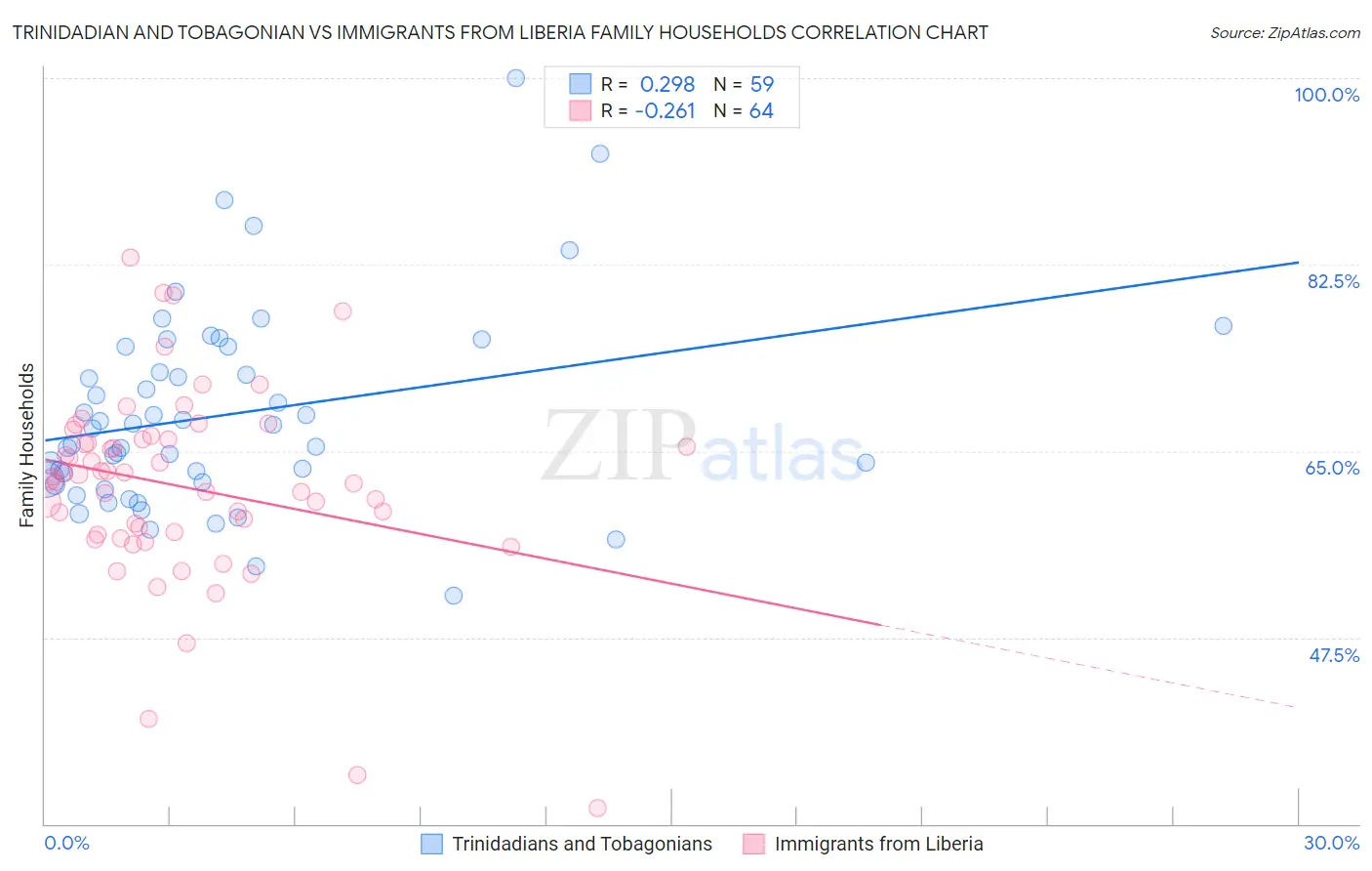 Trinidadian and Tobagonian vs Immigrants from Liberia Family Households