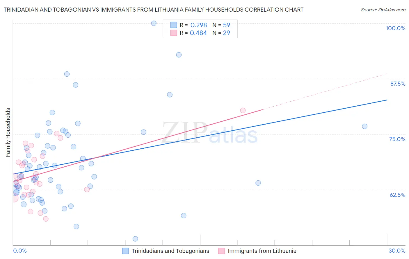 Trinidadian and Tobagonian vs Immigrants from Lithuania Family Households