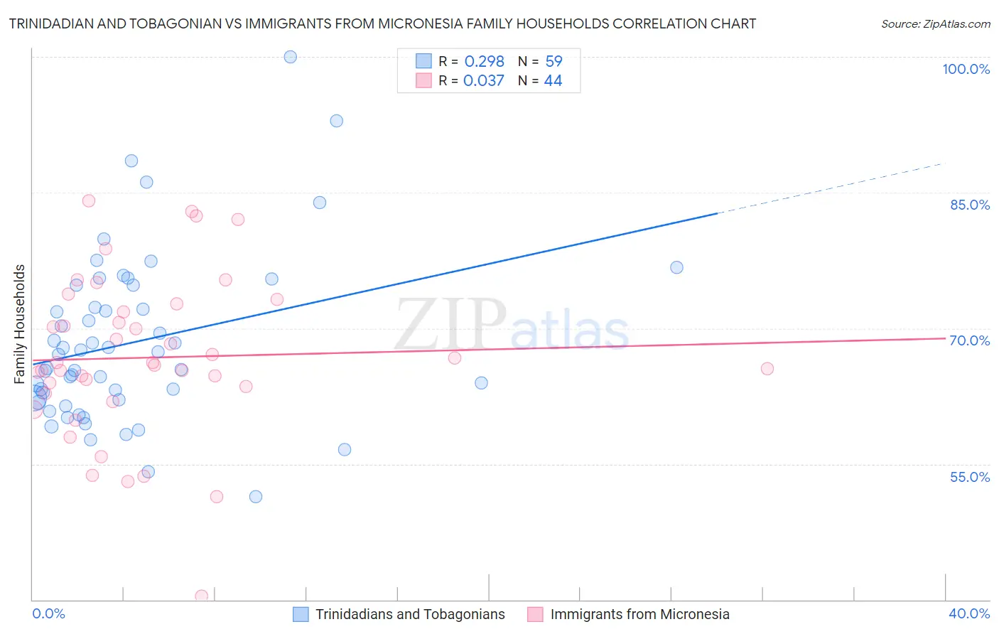 Trinidadian and Tobagonian vs Immigrants from Micronesia Family Households