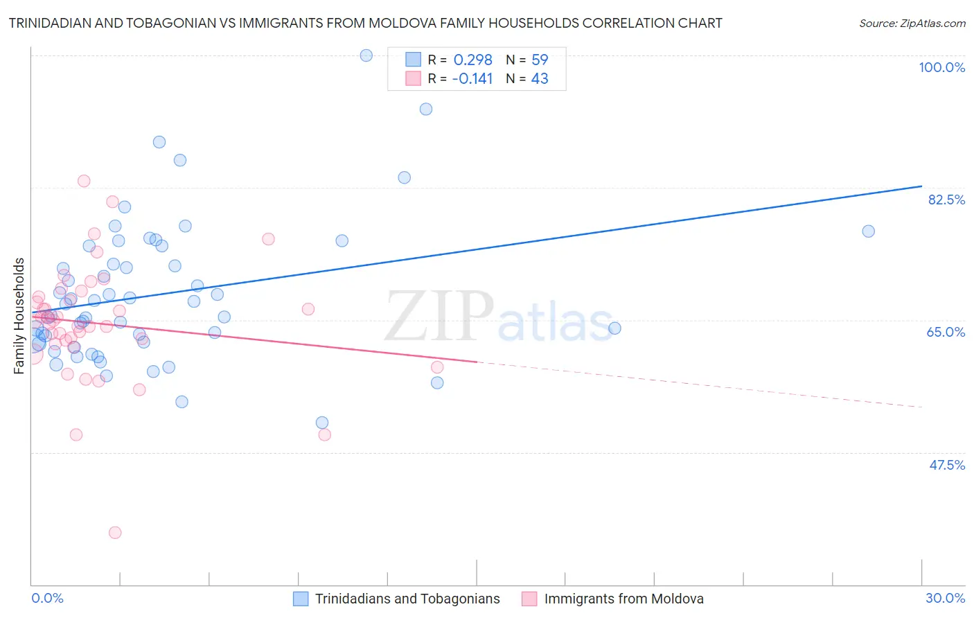 Trinidadian and Tobagonian vs Immigrants from Moldova Family Households