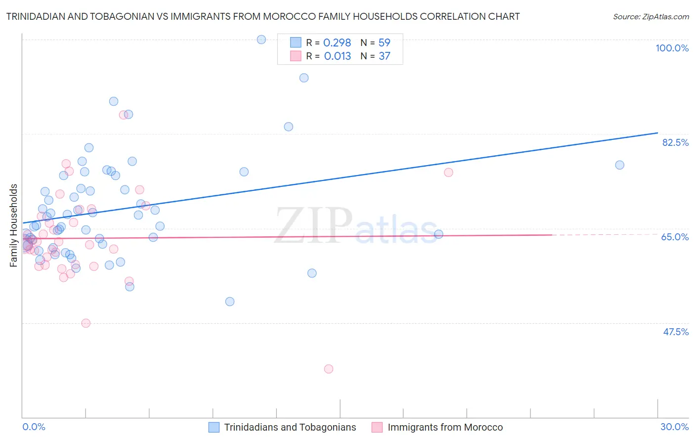 Trinidadian and Tobagonian vs Immigrants from Morocco Family Households