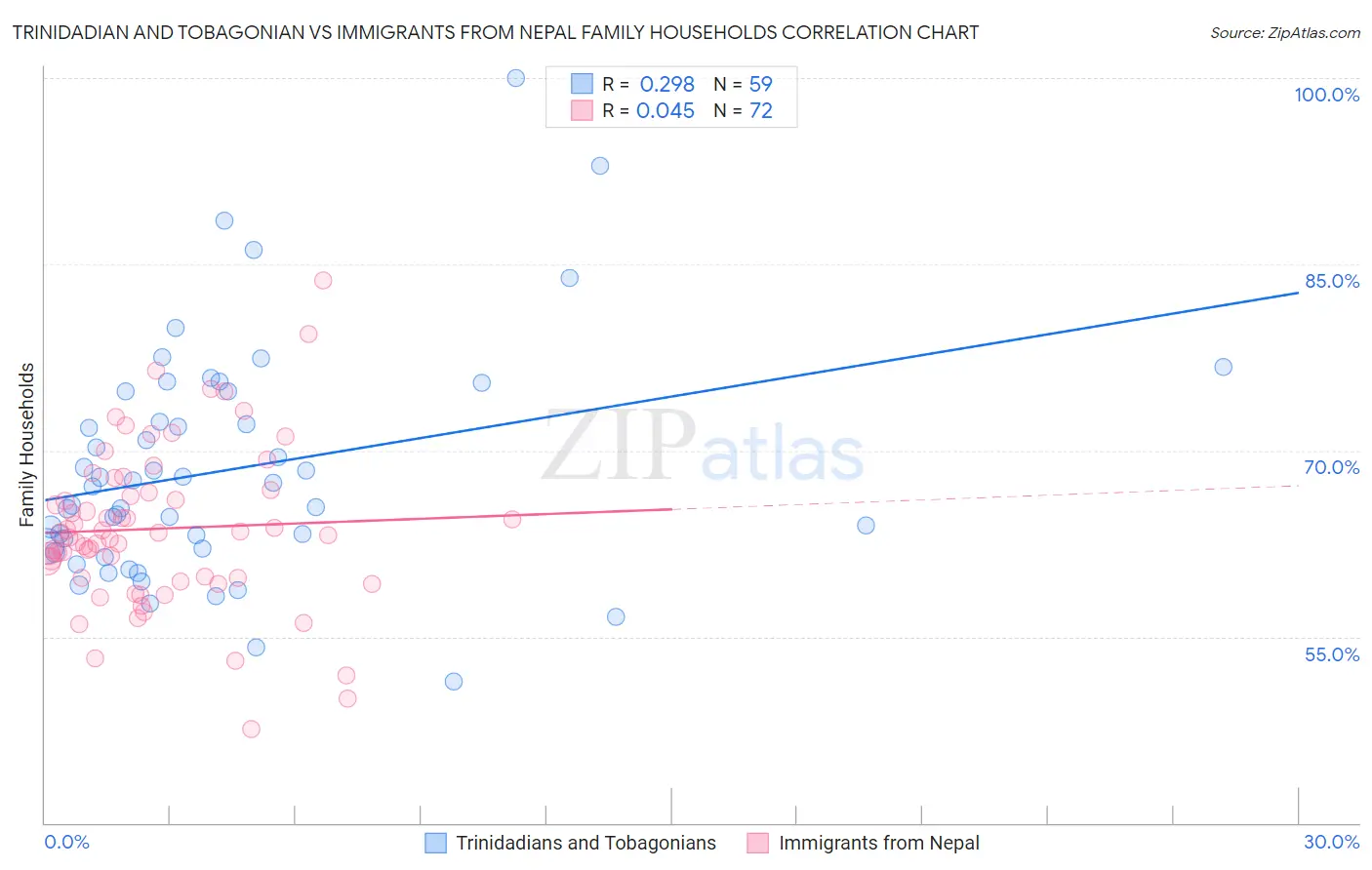 Trinidadian and Tobagonian vs Immigrants from Nepal Family Households