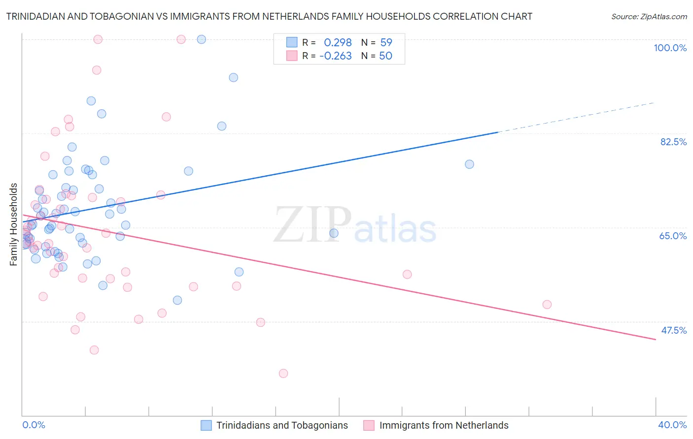 Trinidadian and Tobagonian vs Immigrants from Netherlands Family Households