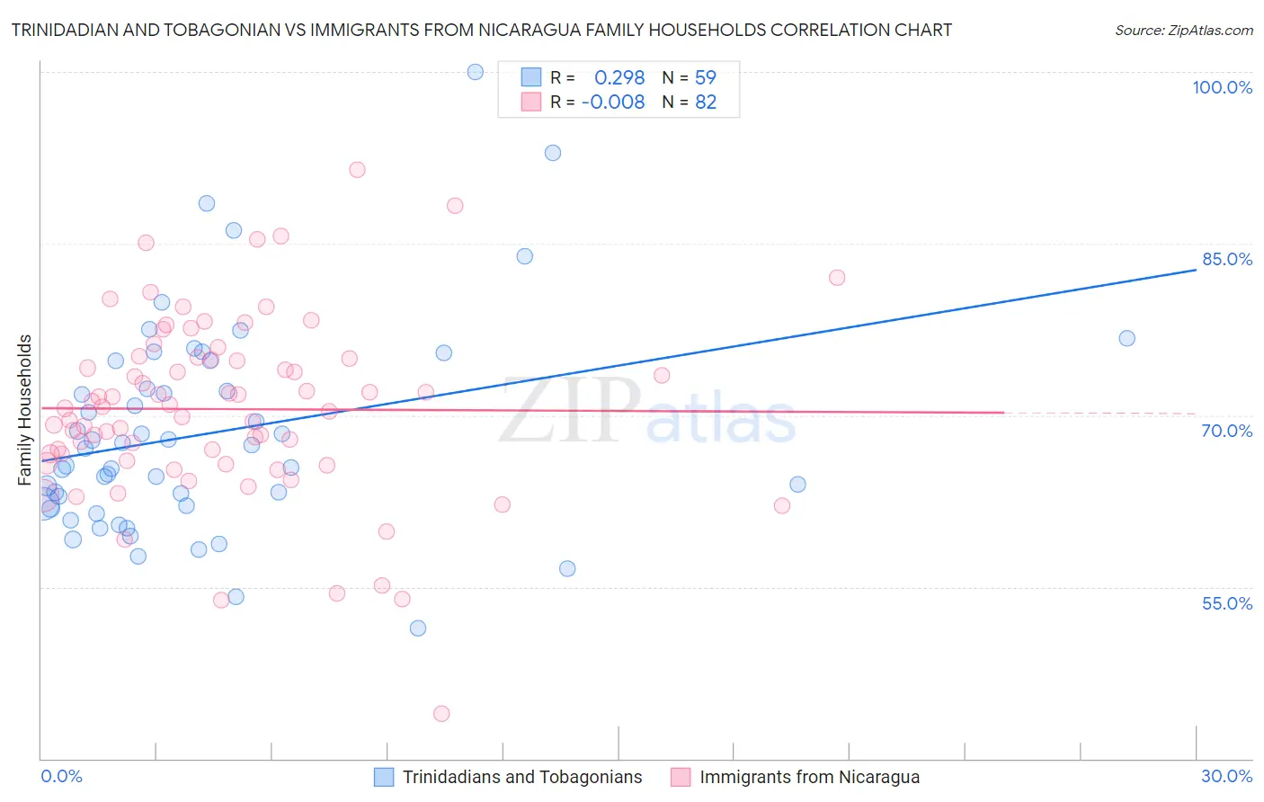 Trinidadian and Tobagonian vs Immigrants from Nicaragua Family Households