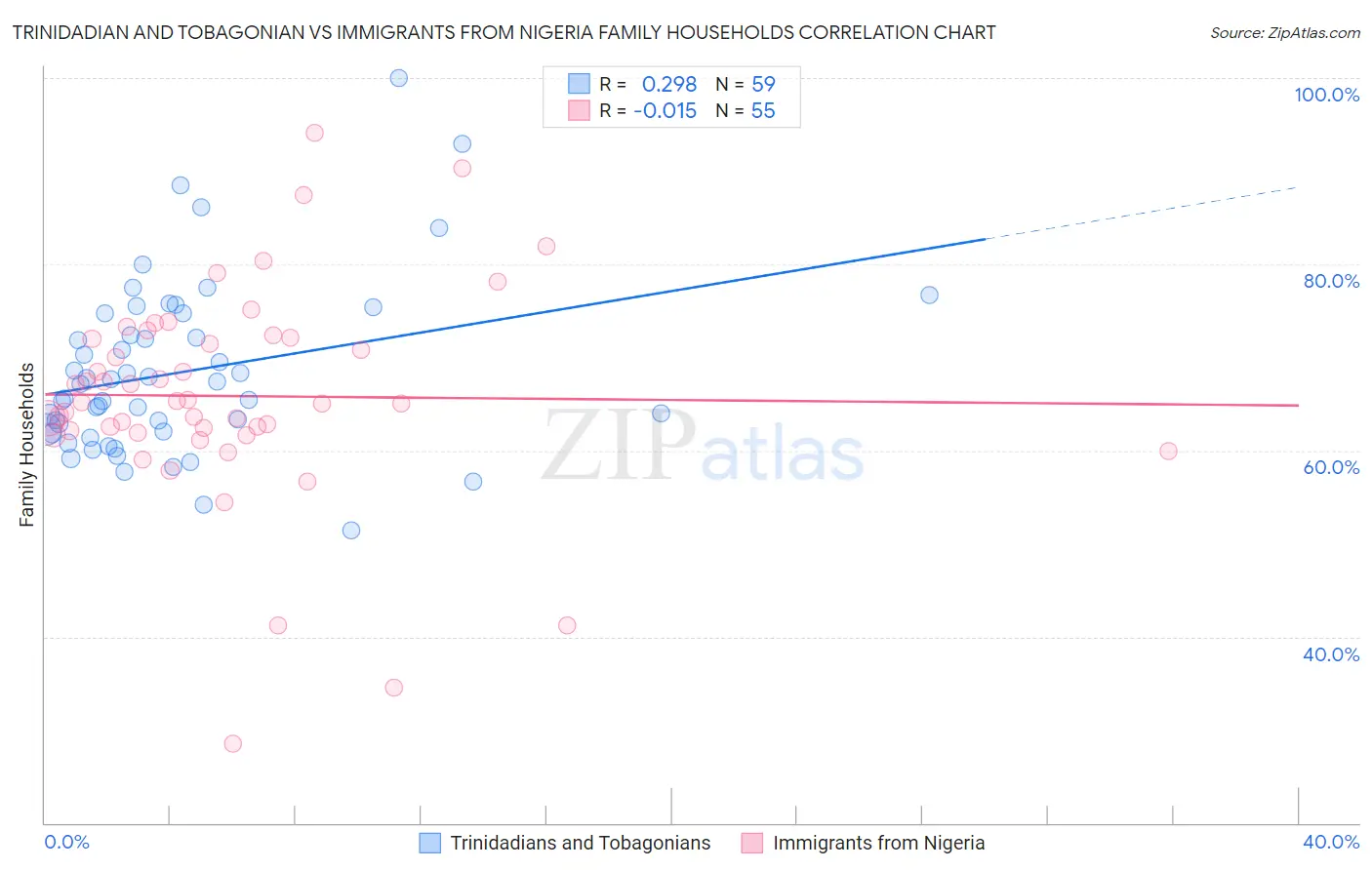Trinidadian and Tobagonian vs Immigrants from Nigeria Family Households