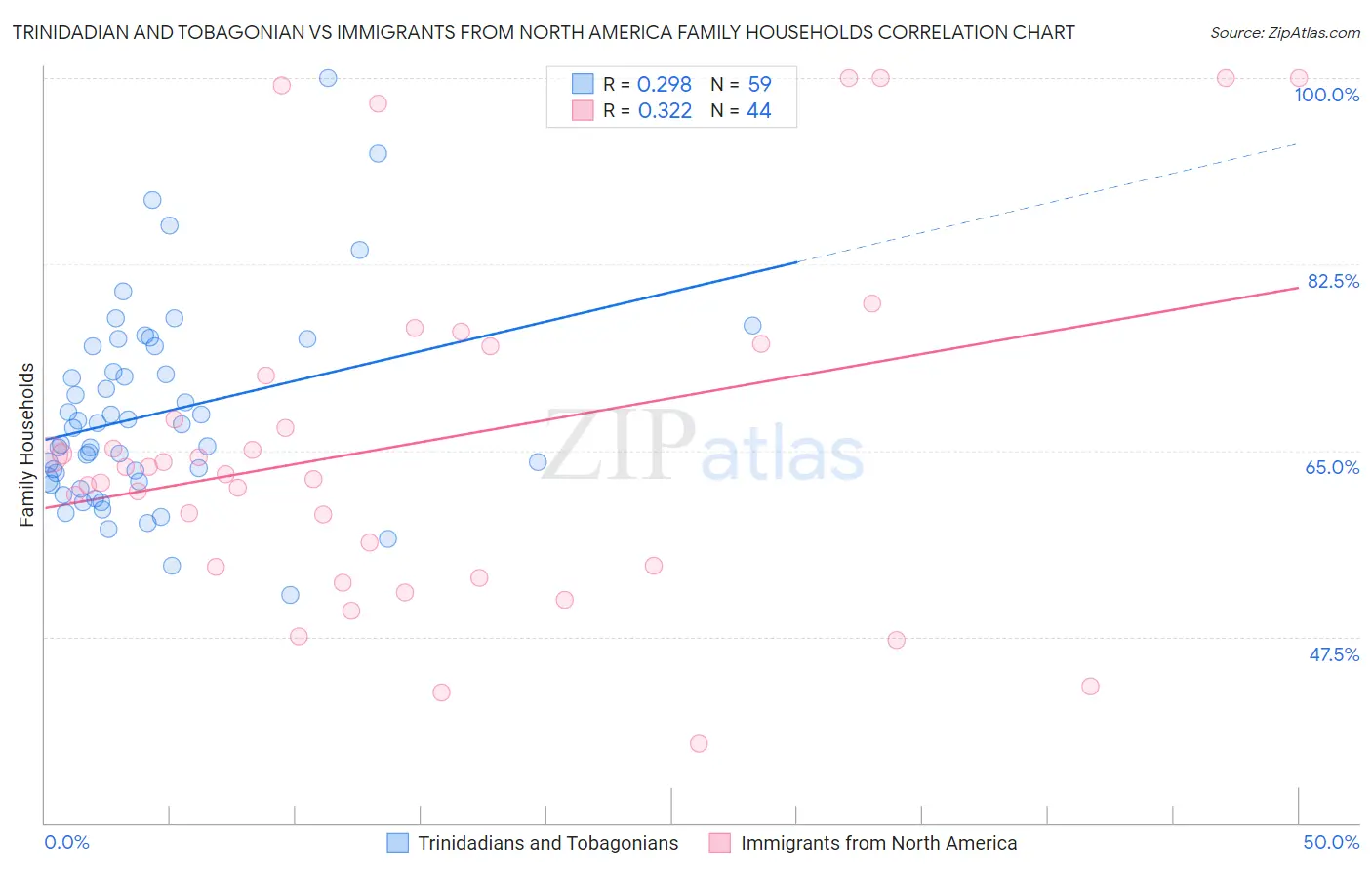 Trinidadian and Tobagonian vs Immigrants from North America Family Households