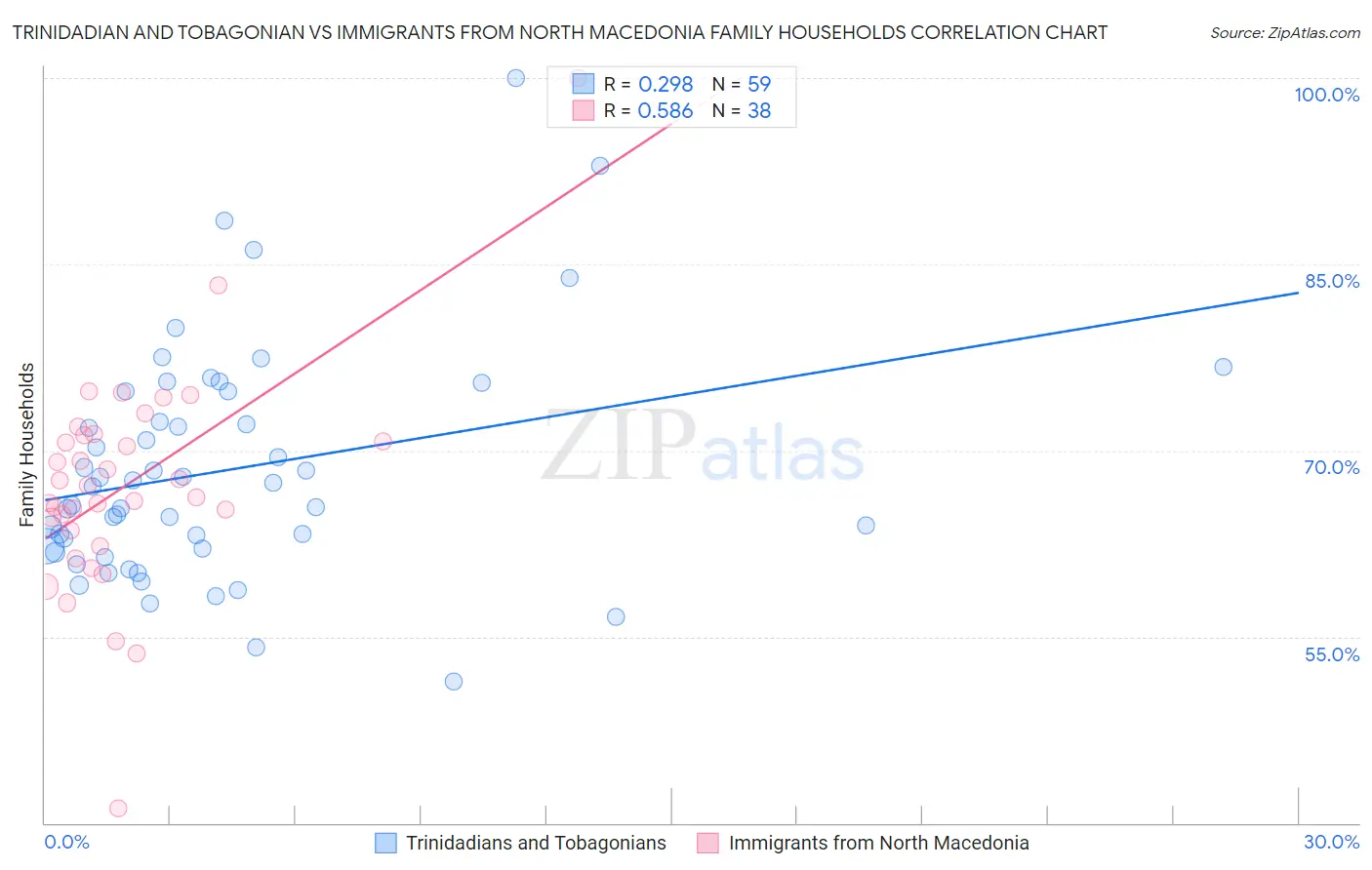 Trinidadian and Tobagonian vs Immigrants from North Macedonia Family Households