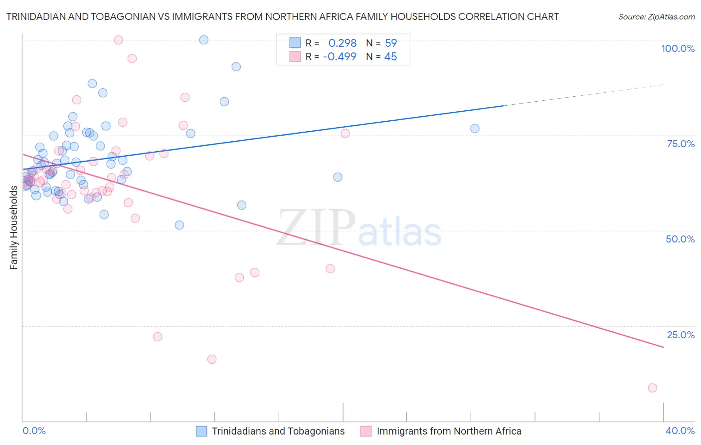 Trinidadian and Tobagonian vs Immigrants from Northern Africa Family Households