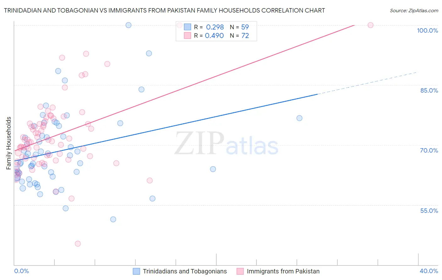 Trinidadian and Tobagonian vs Immigrants from Pakistan Family Households
