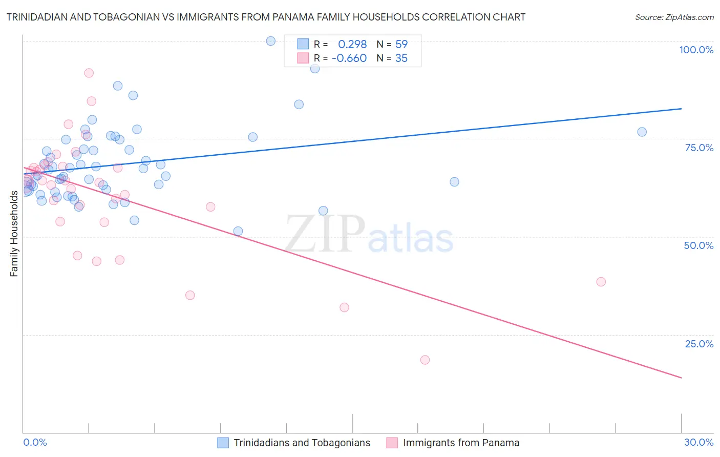 Trinidadian and Tobagonian vs Immigrants from Panama Family Households
