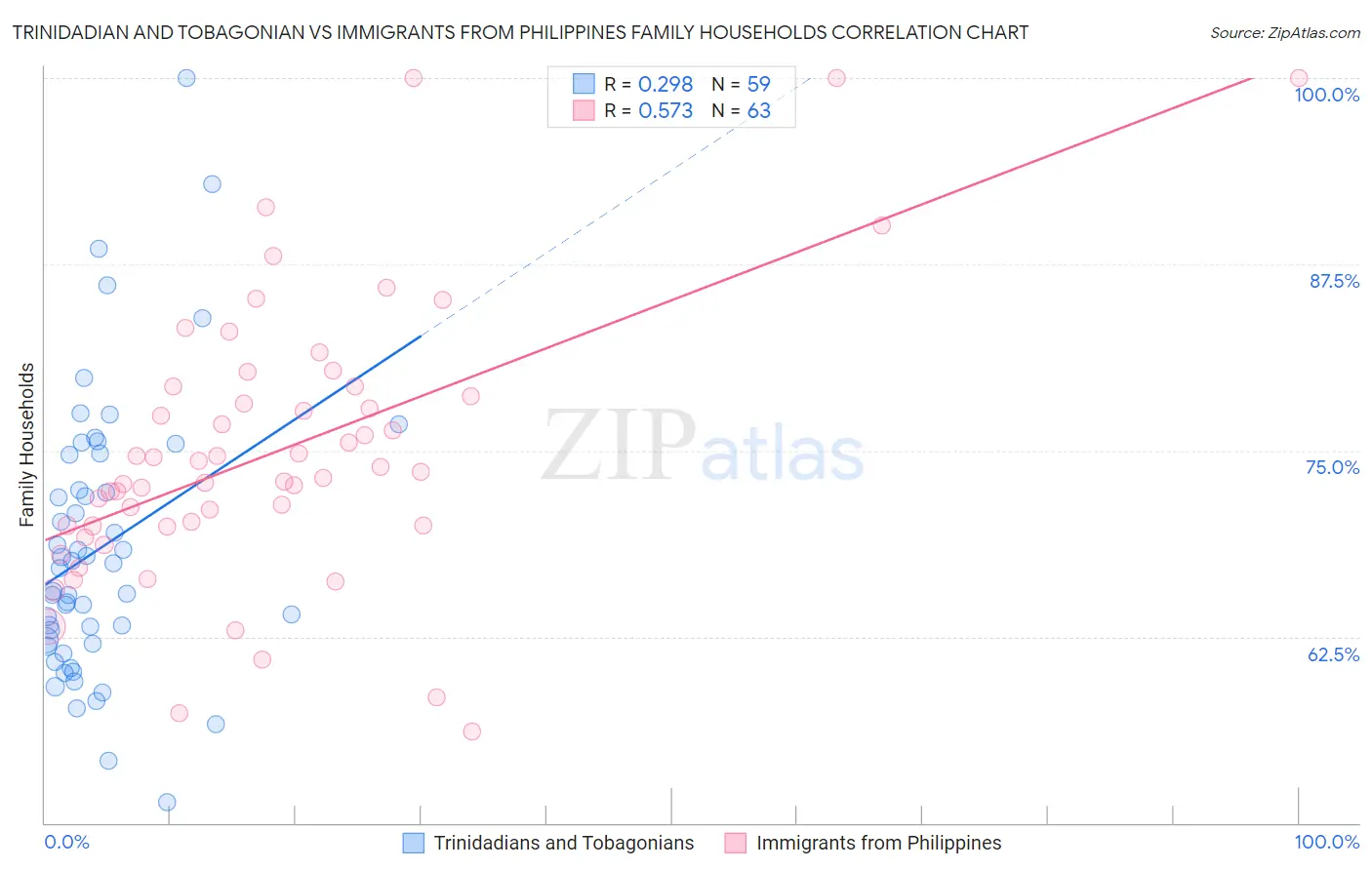Trinidadian and Tobagonian vs Immigrants from Philippines Family Households