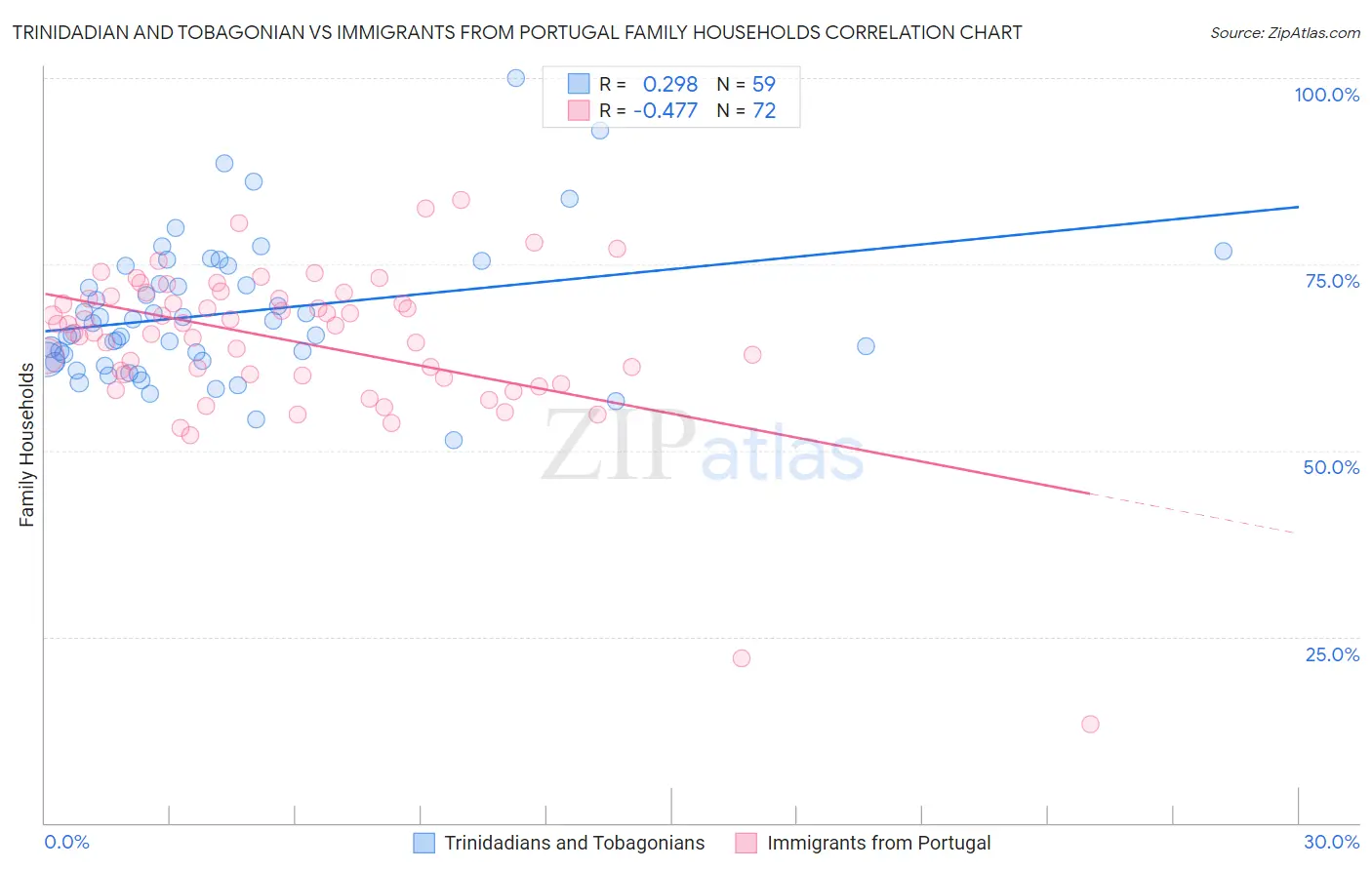 Trinidadian and Tobagonian vs Immigrants from Portugal Family Households
