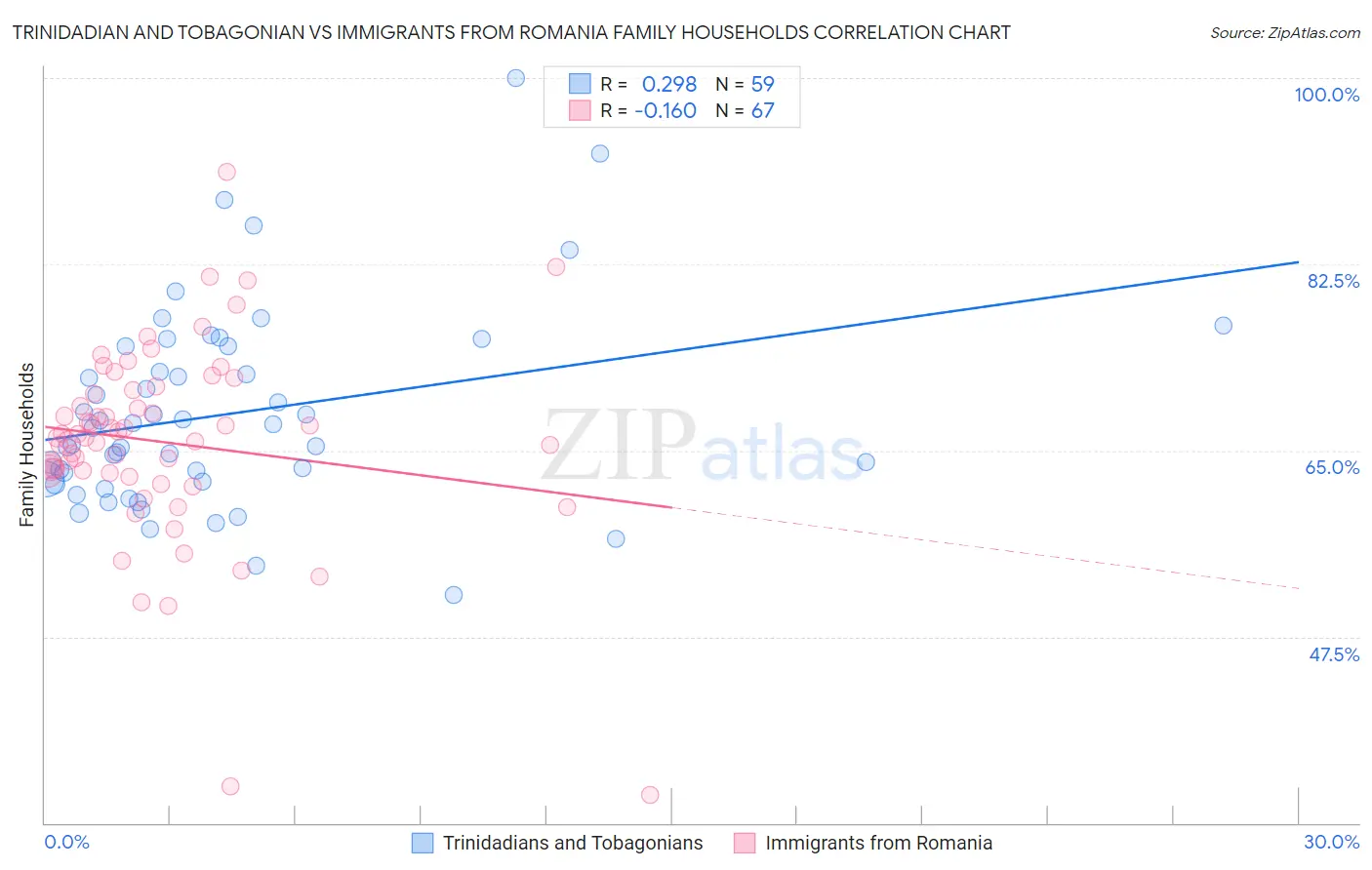 Trinidadian and Tobagonian vs Immigrants from Romania Family Households