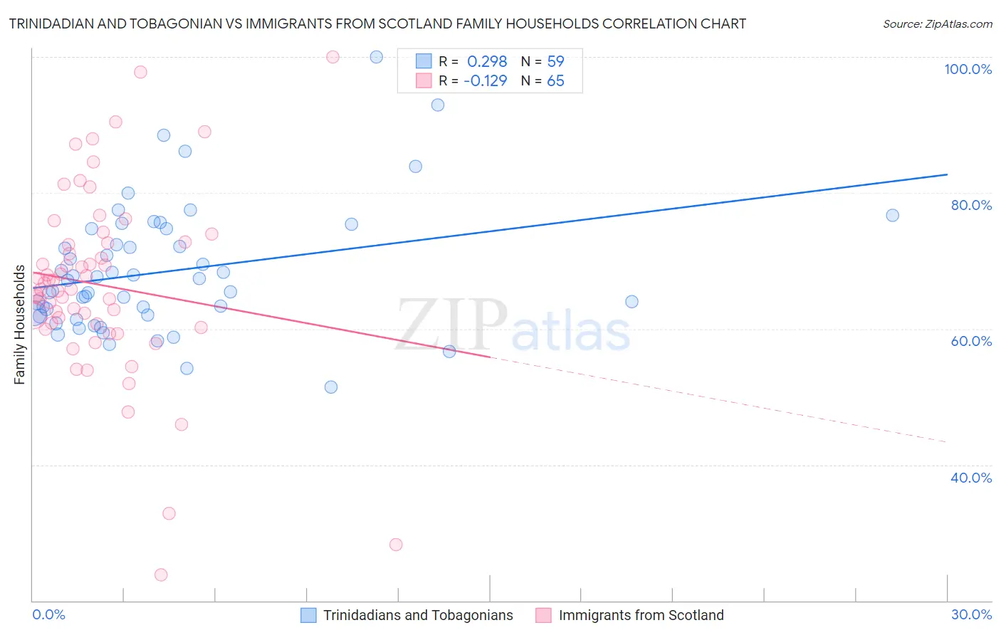 Trinidadian and Tobagonian vs Immigrants from Scotland Family Households