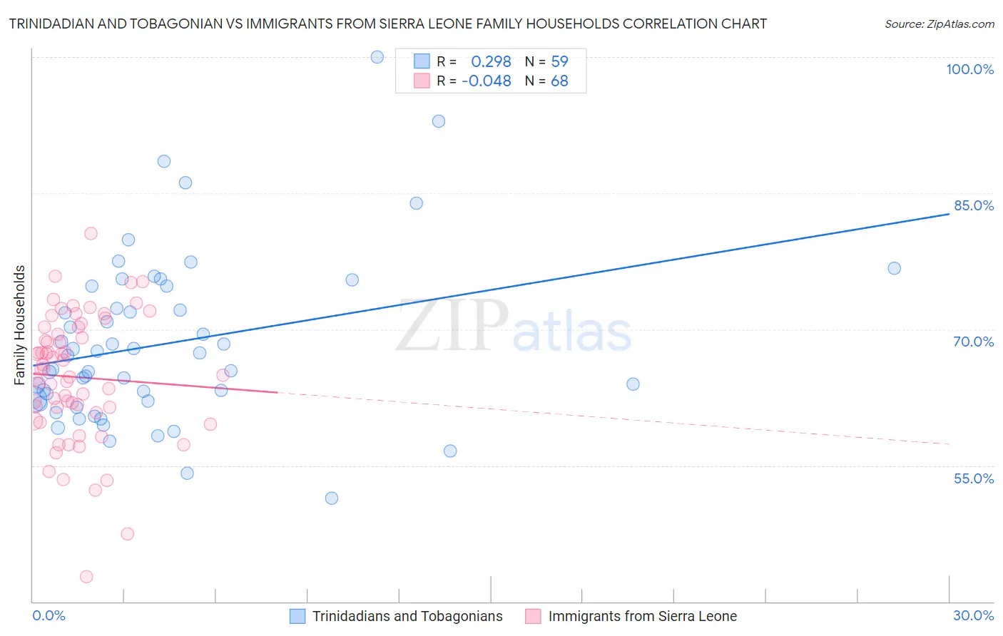 Trinidadian and Tobagonian vs Immigrants from Sierra Leone Family Households