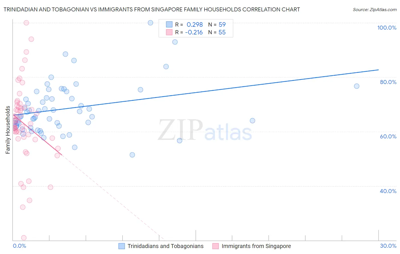 Trinidadian and Tobagonian vs Immigrants from Singapore Family Households