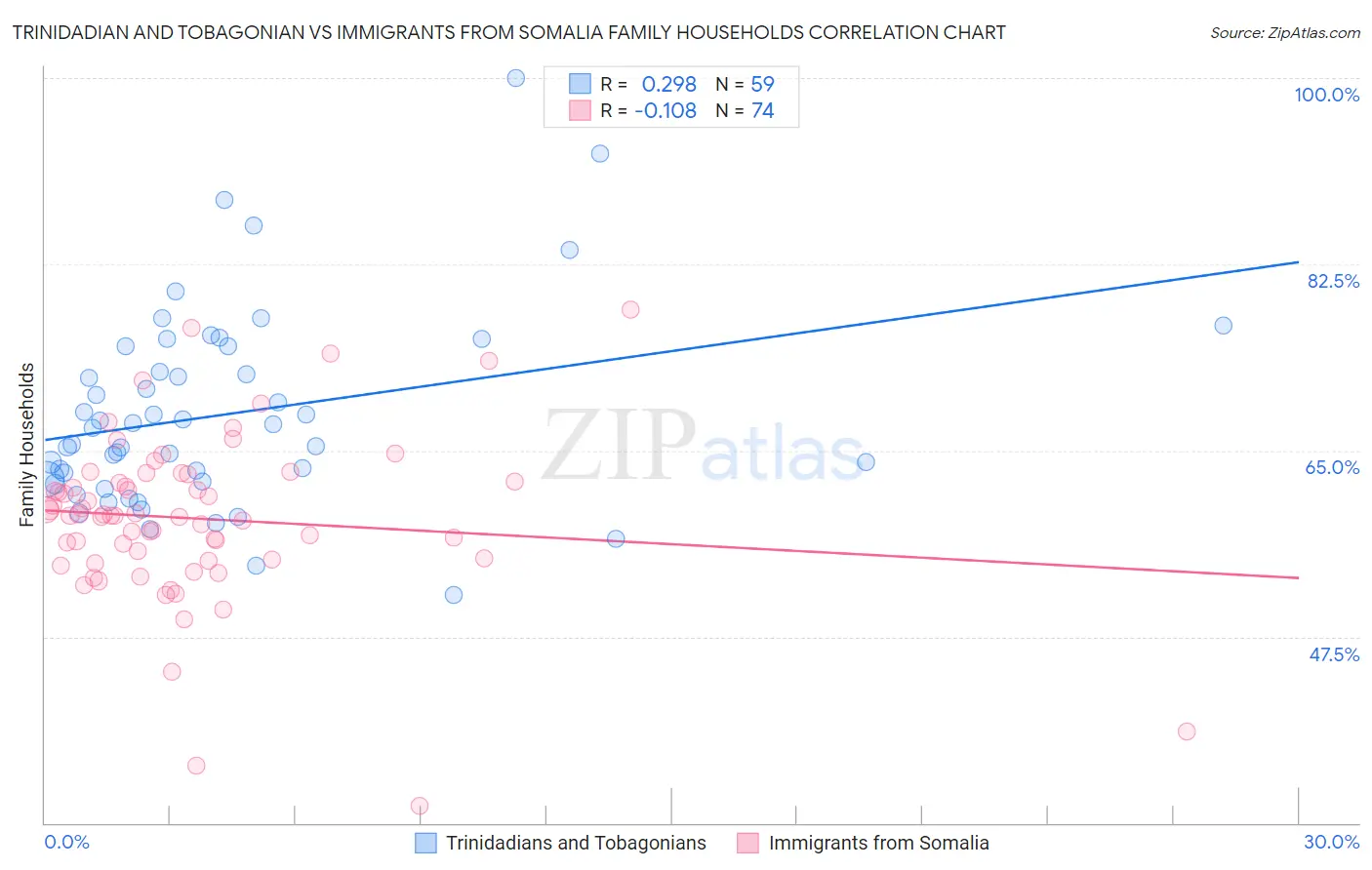 Trinidadian and Tobagonian vs Immigrants from Somalia Family Households