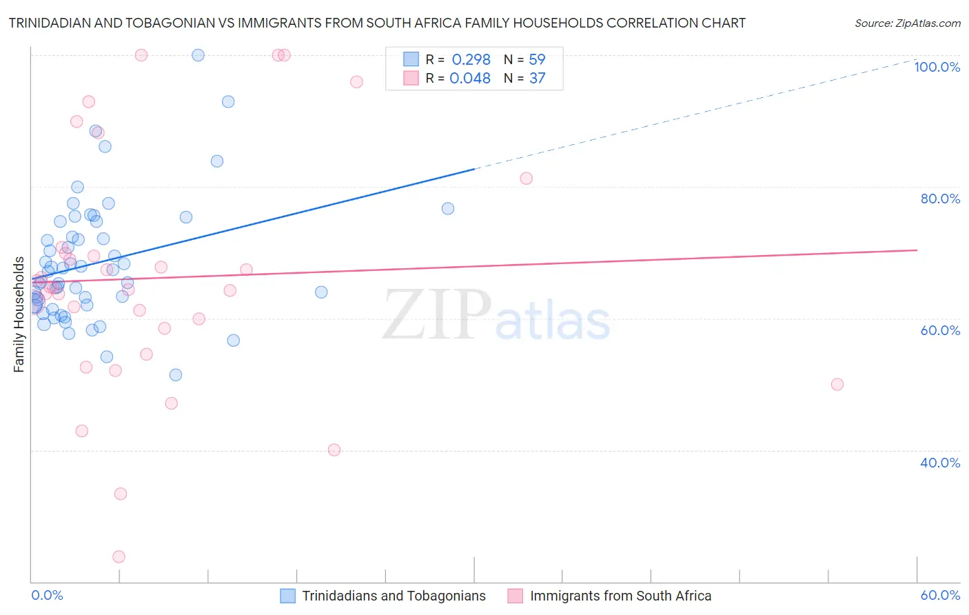 Trinidadian and Tobagonian vs Immigrants from South Africa Family Households