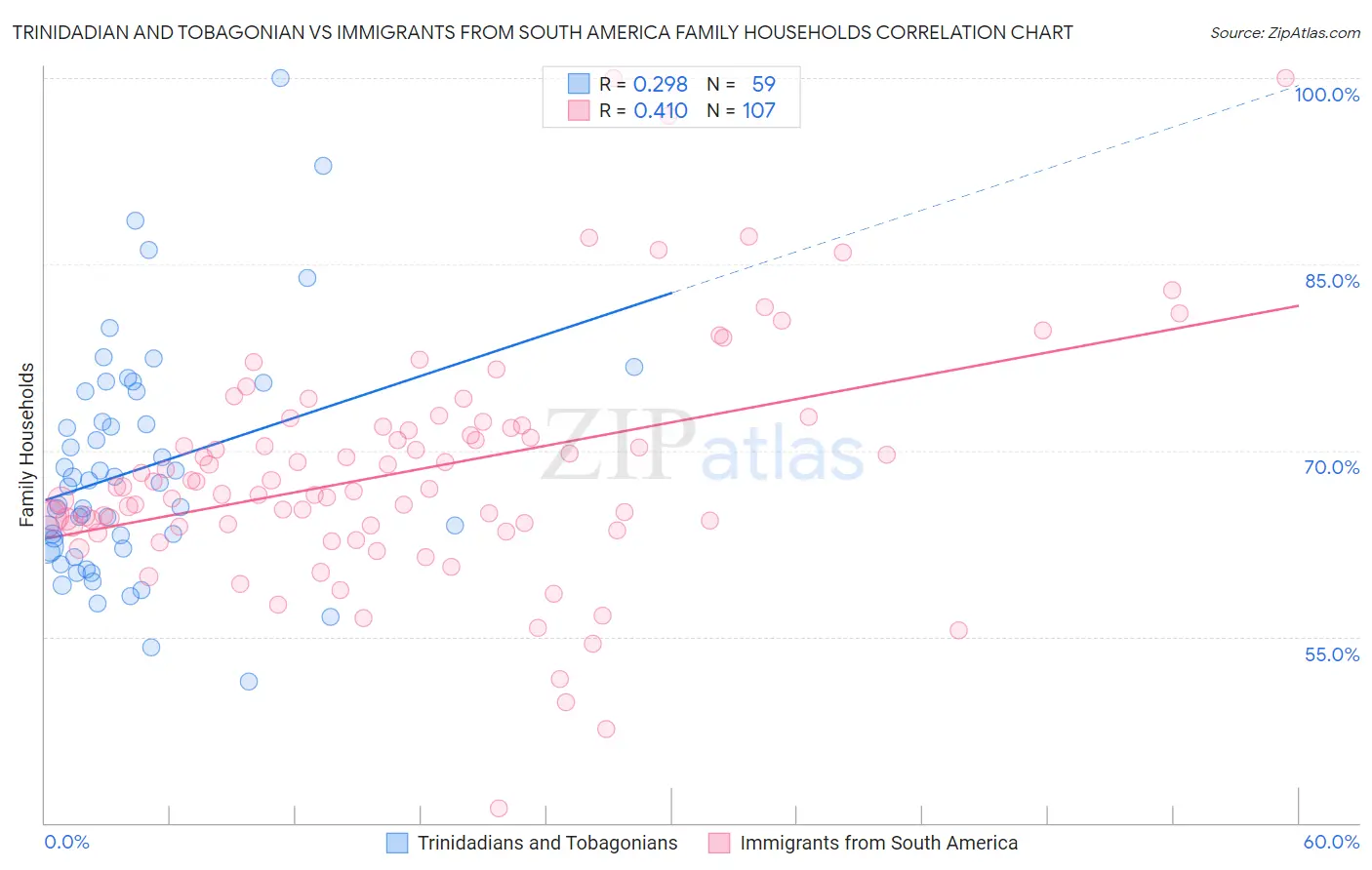 Trinidadian and Tobagonian vs Immigrants from South America Family Households