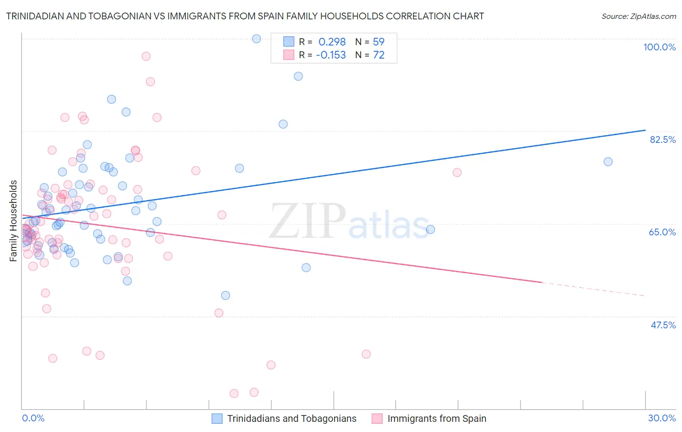 Trinidadian and Tobagonian vs Immigrants from Spain Family Households