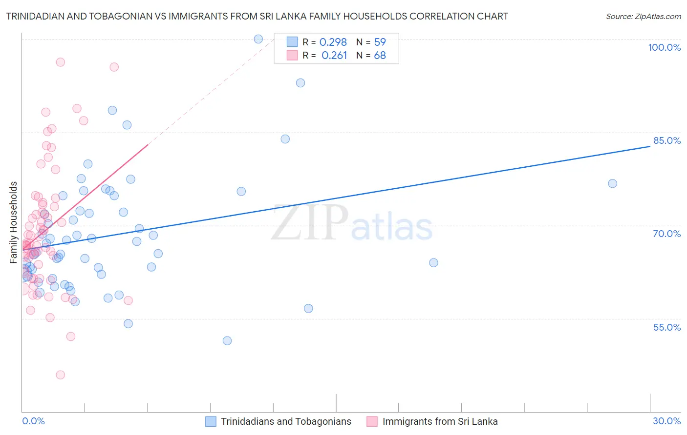 Trinidadian and Tobagonian vs Immigrants from Sri Lanka Family Households