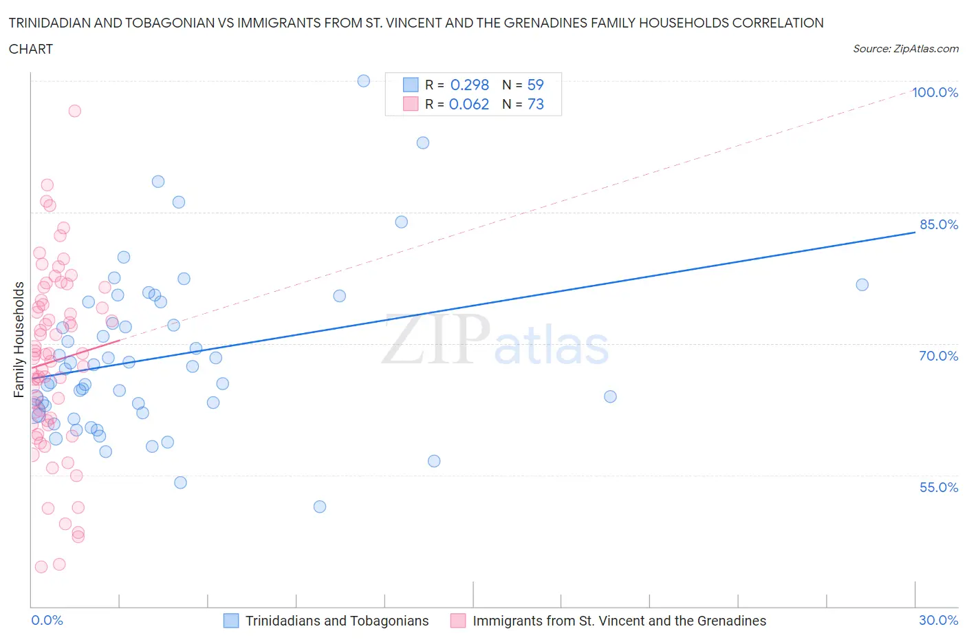Trinidadian and Tobagonian vs Immigrants from St. Vincent and the Grenadines Family Households