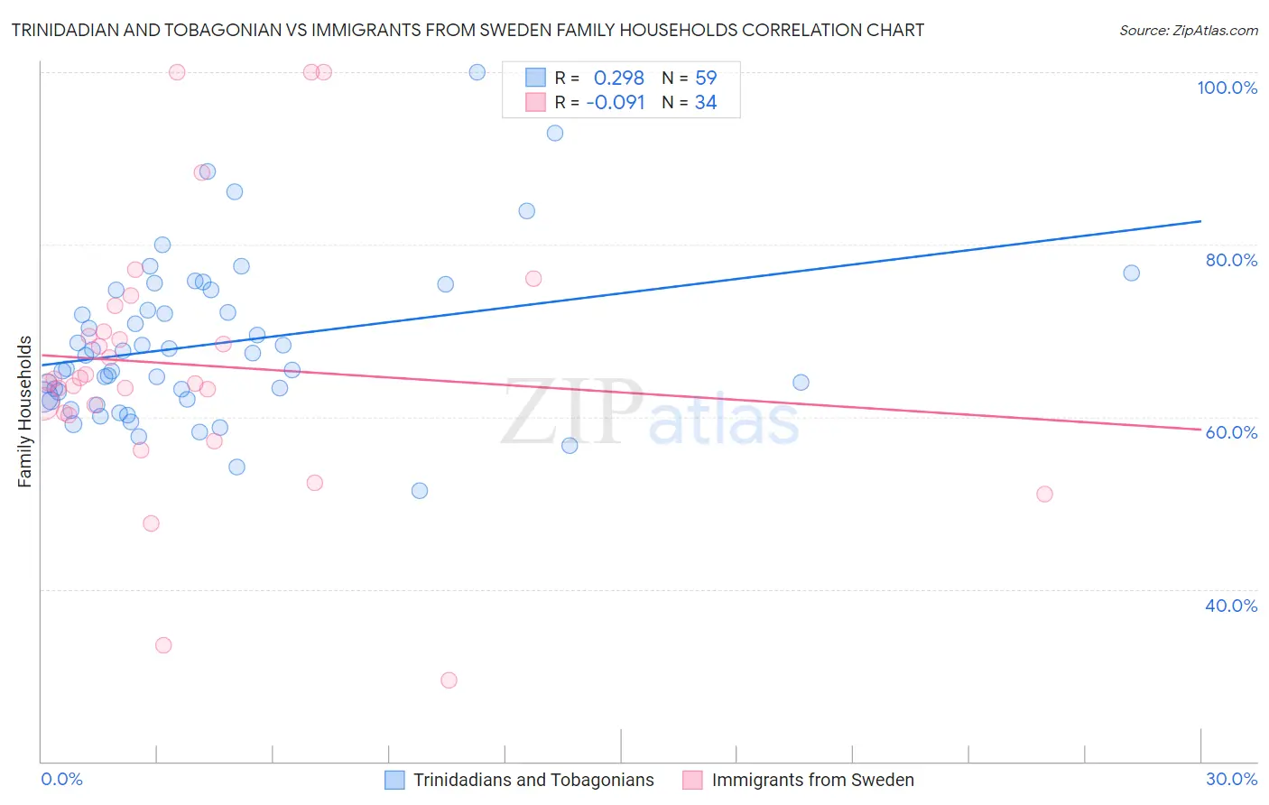 Trinidadian and Tobagonian vs Immigrants from Sweden Family Households