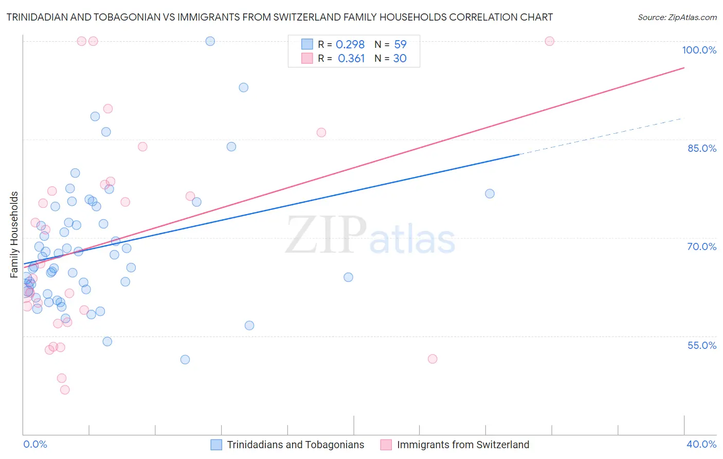 Trinidadian and Tobagonian vs Immigrants from Switzerland Family Households