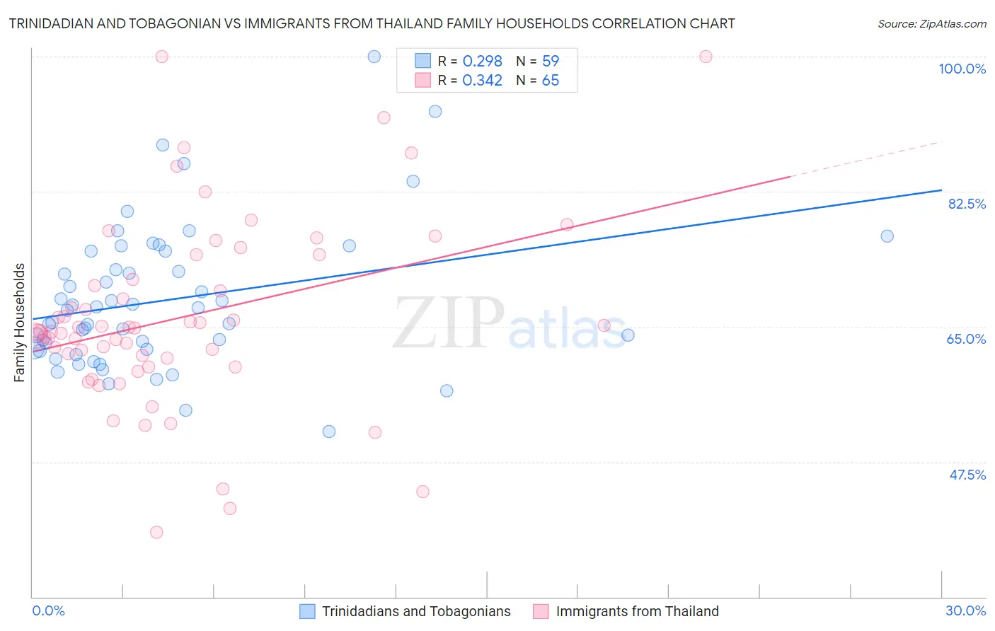 Trinidadian and Tobagonian vs Immigrants from Thailand Family Households