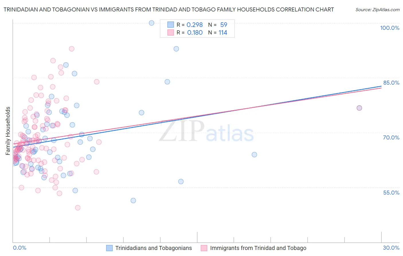 Trinidadian and Tobagonian vs Immigrants from Trinidad and Tobago Family Households