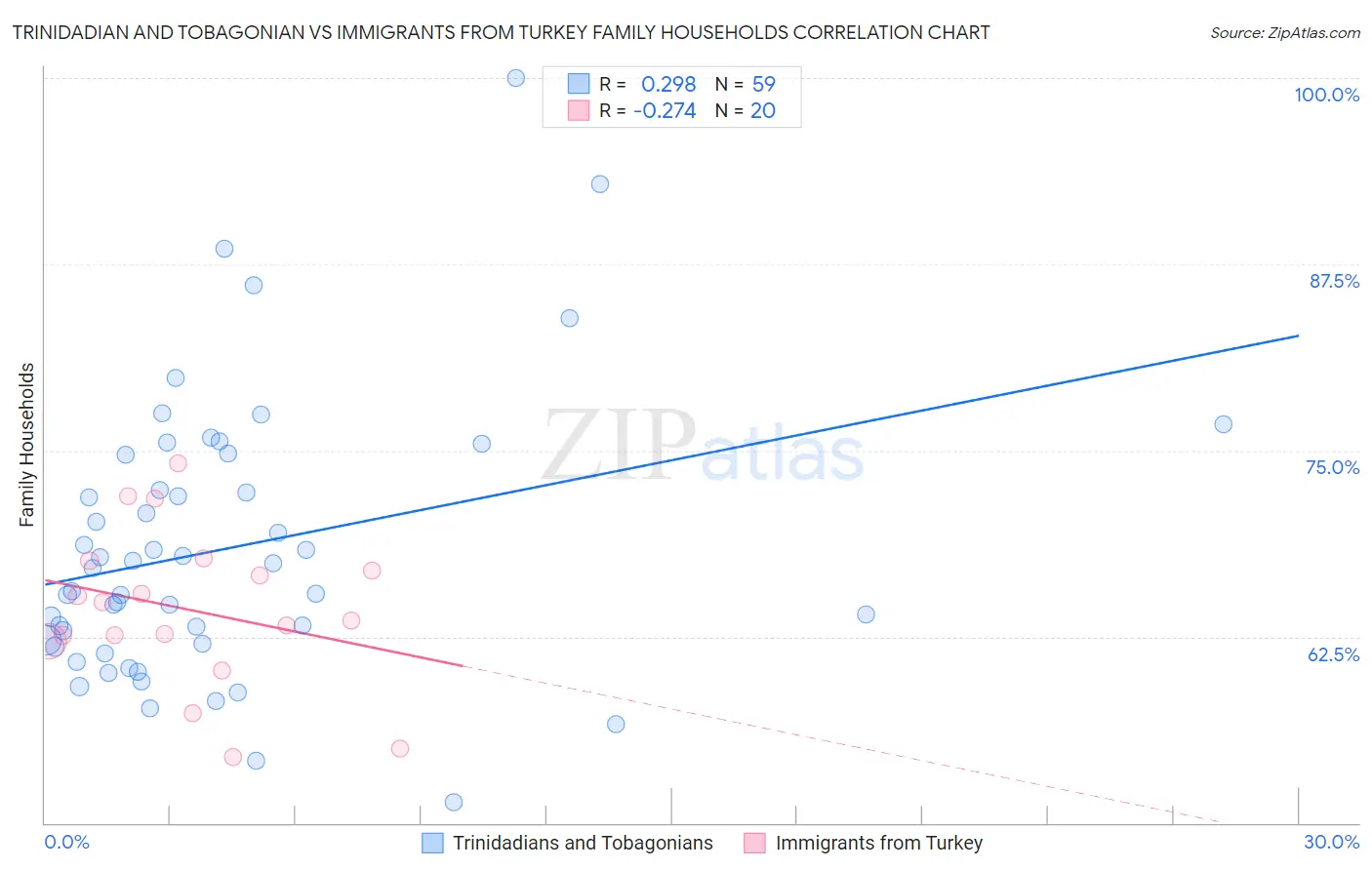Trinidadian and Tobagonian vs Immigrants from Turkey Family Households