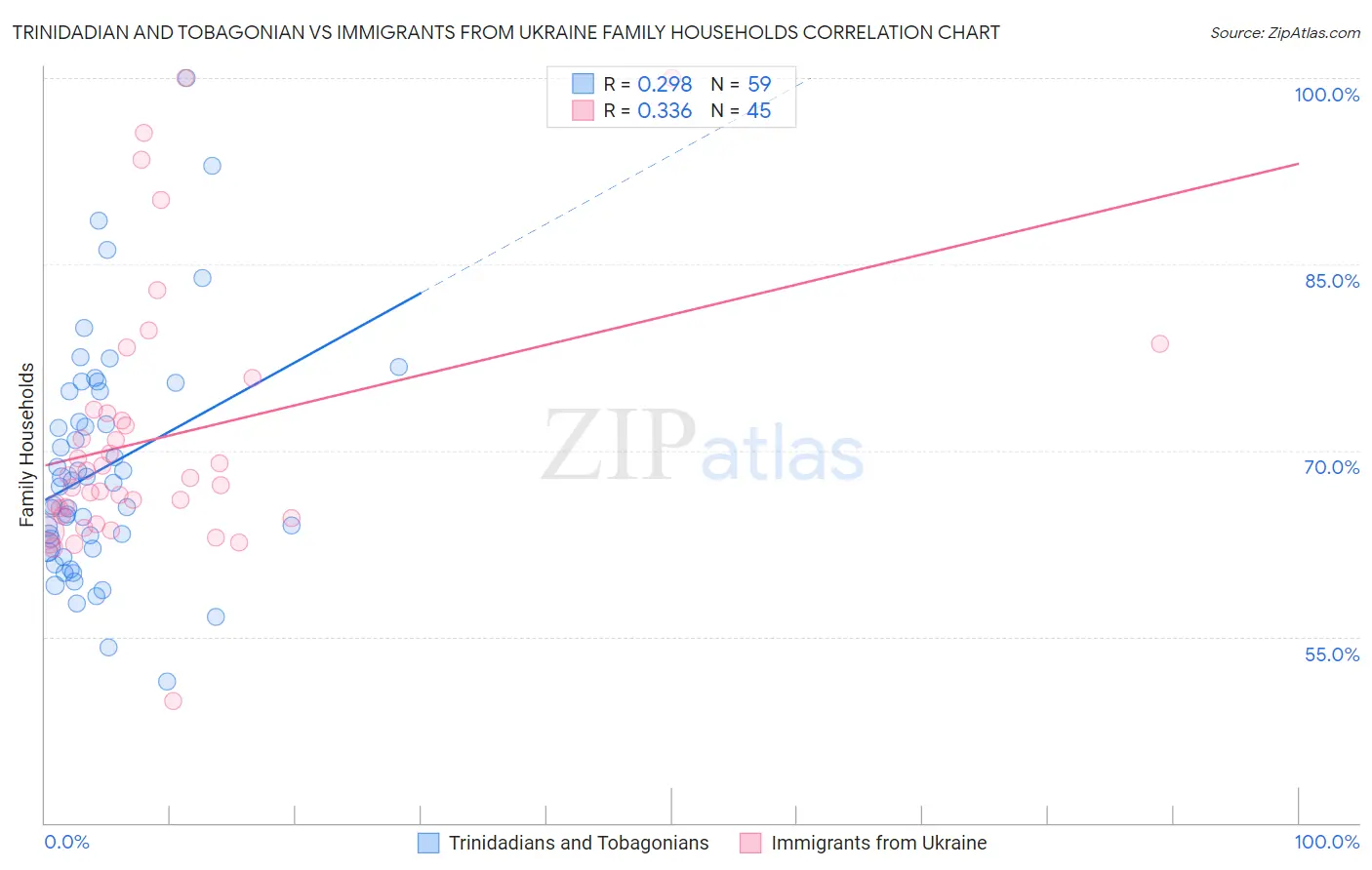 Trinidadian and Tobagonian vs Immigrants from Ukraine Family Households