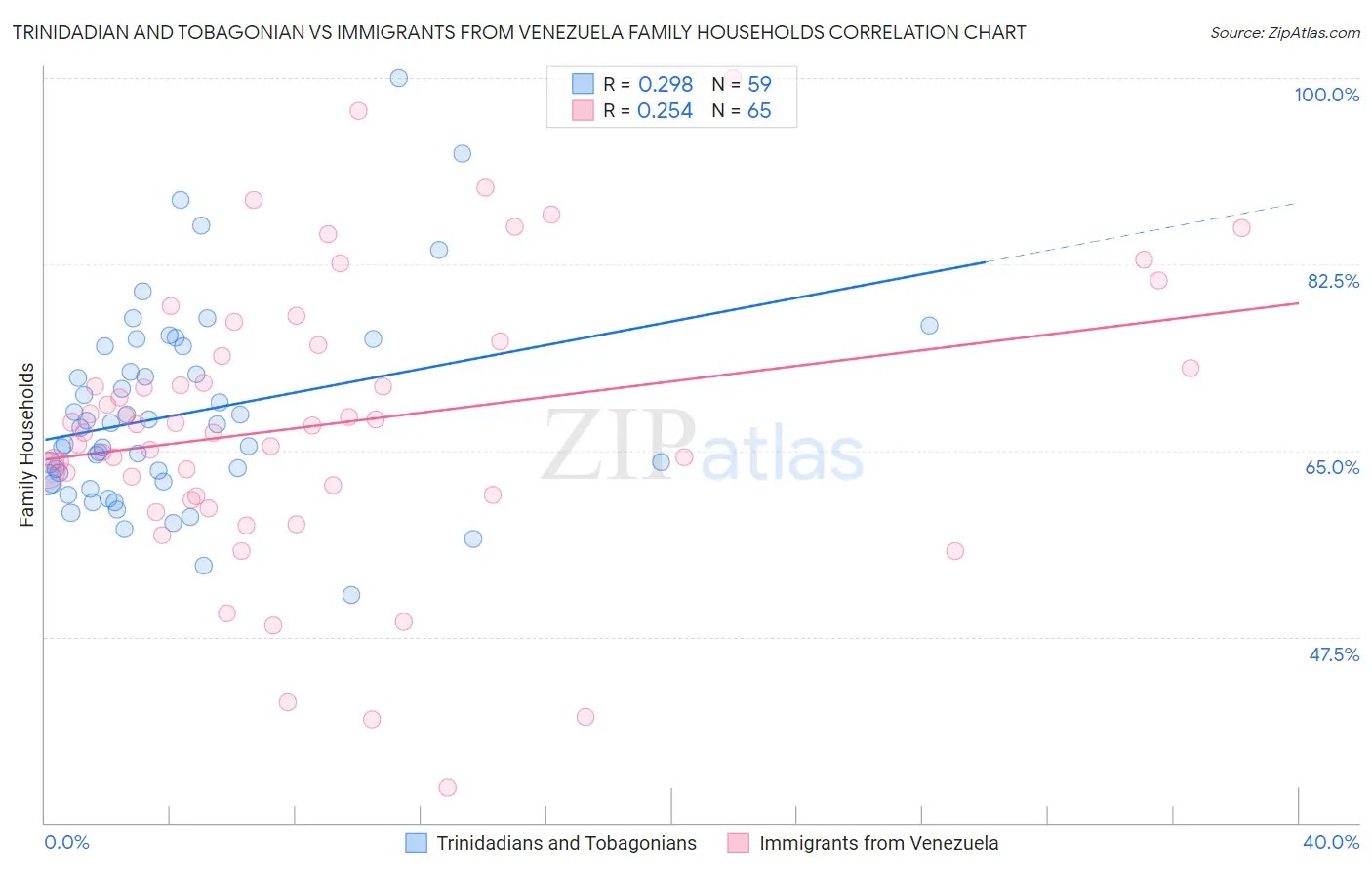 Trinidadian and Tobagonian vs Immigrants from Venezuela Family Households