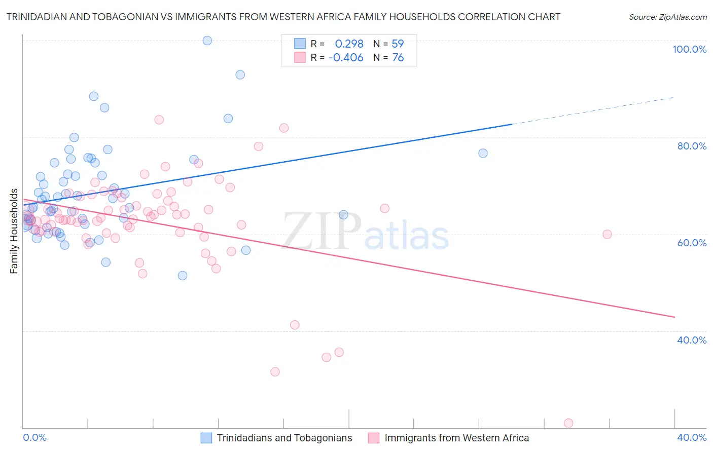 Trinidadian and Tobagonian vs Immigrants from Western Africa Family Households
