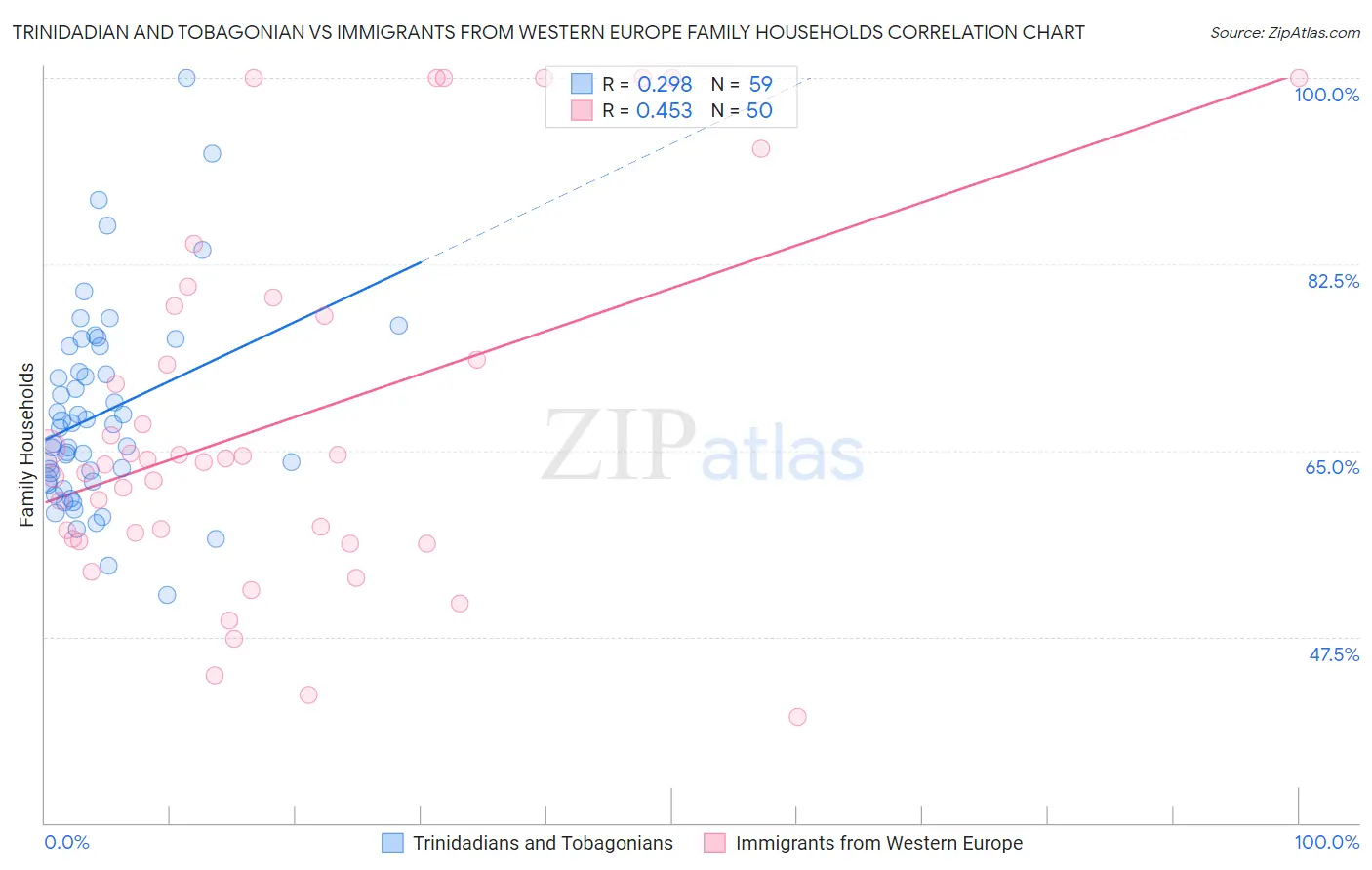 Trinidadian and Tobagonian vs Immigrants from Western Europe Family Households
