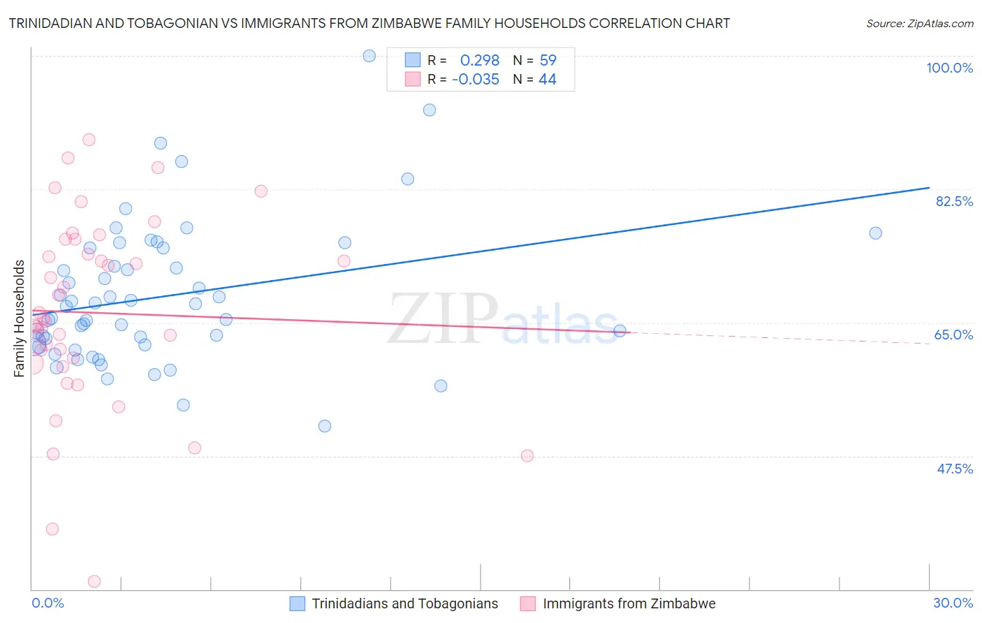 Trinidadian and Tobagonian vs Immigrants from Zimbabwe Family Households
