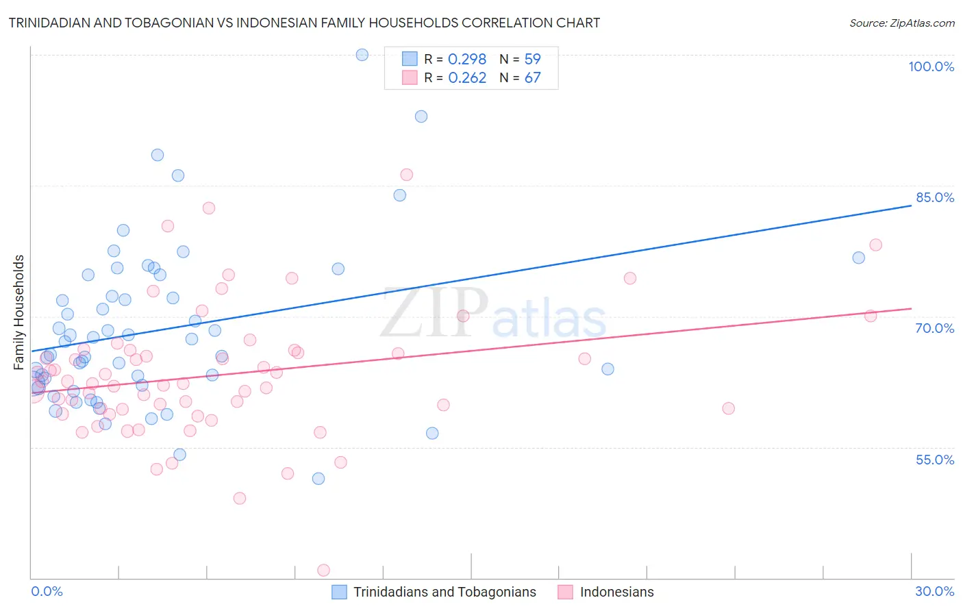 Trinidadian and Tobagonian vs Indonesian Family Households