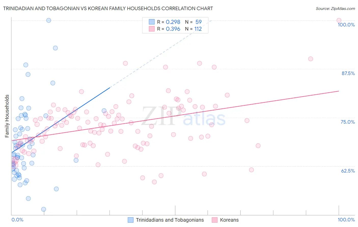 Trinidadian and Tobagonian vs Korean Family Households