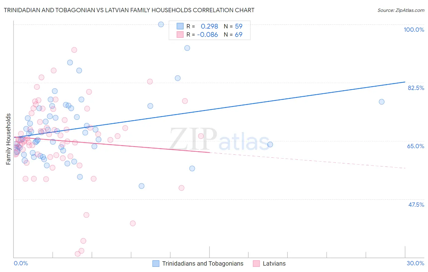 Trinidadian and Tobagonian vs Latvian Family Households