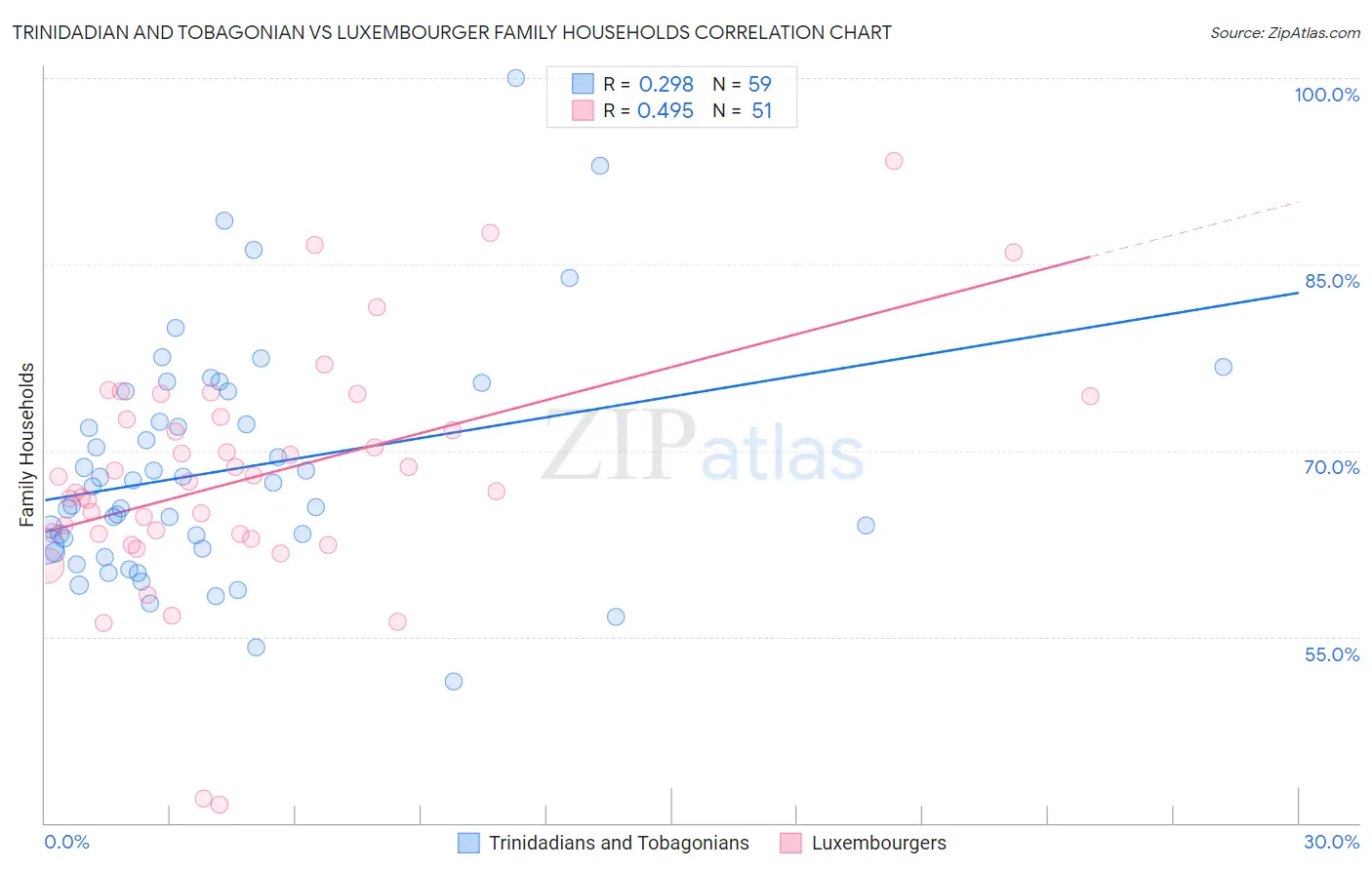 Trinidadian and Tobagonian vs Luxembourger Family Households