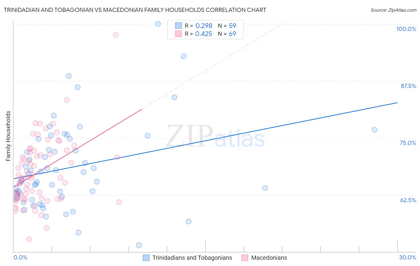 Trinidadian and Tobagonian vs Macedonian Family Households