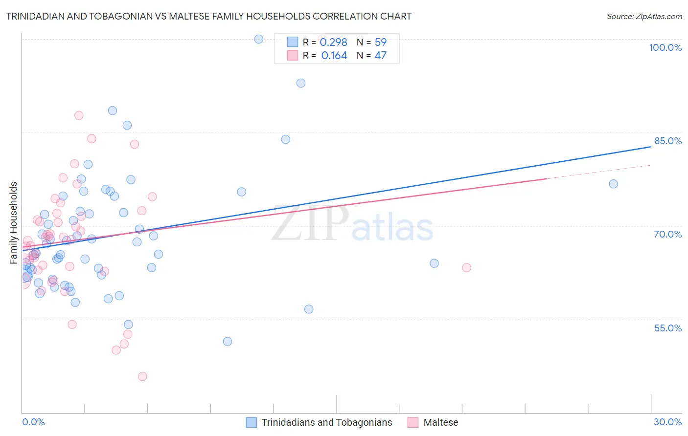 Trinidadian and Tobagonian vs Maltese Family Households