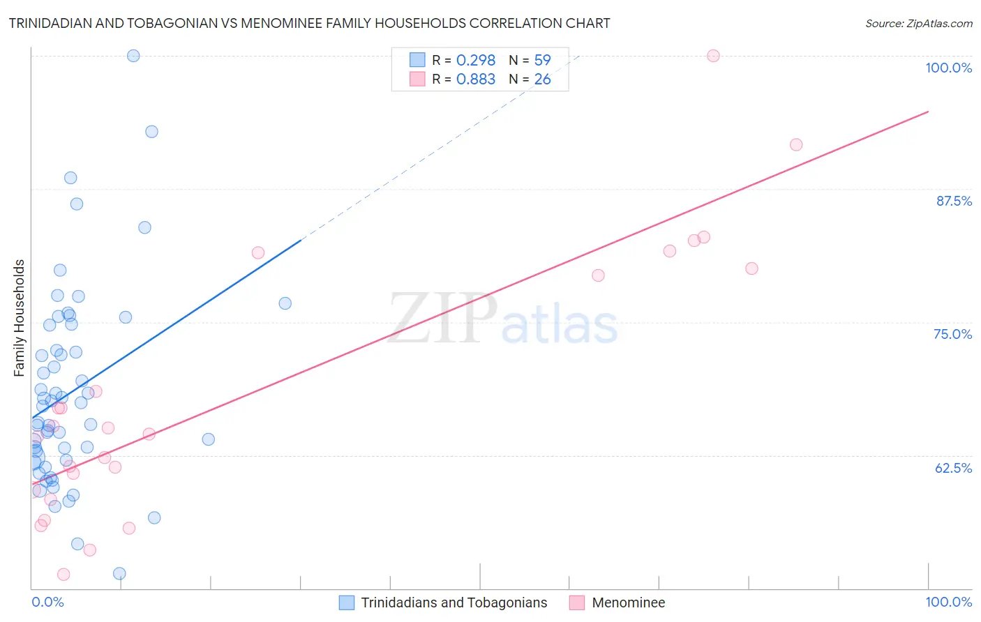 Trinidadian and Tobagonian vs Menominee Family Households