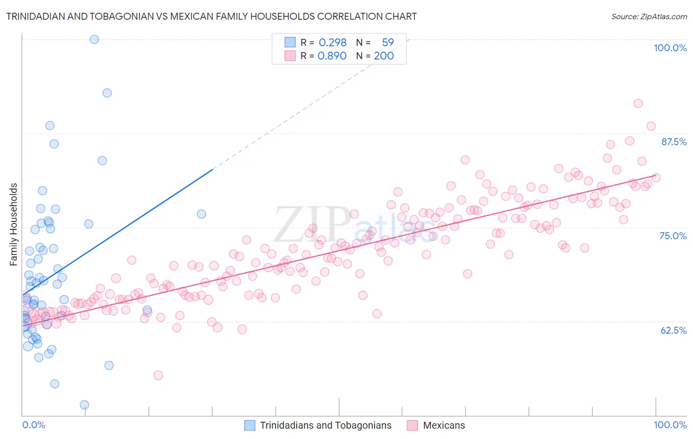 Trinidadian and Tobagonian vs Mexican Family Households