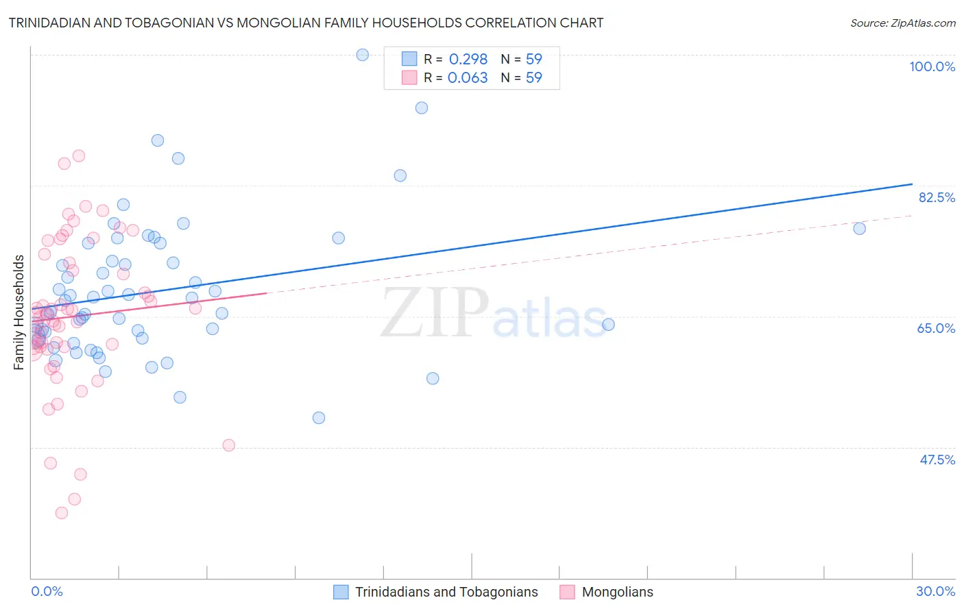 Trinidadian and Tobagonian vs Mongolian Family Households