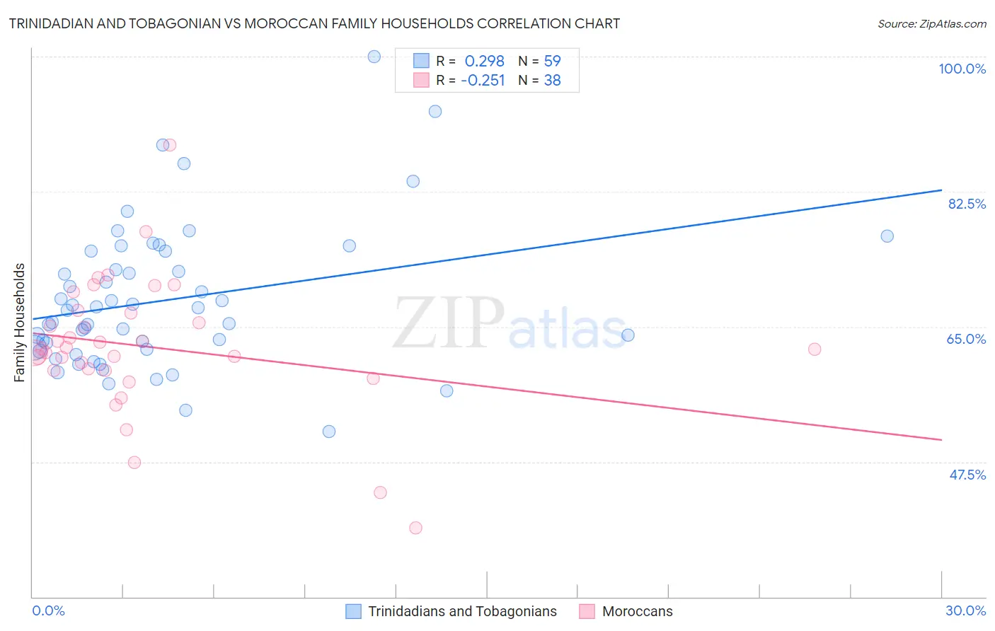 Trinidadian and Tobagonian vs Moroccan Family Households