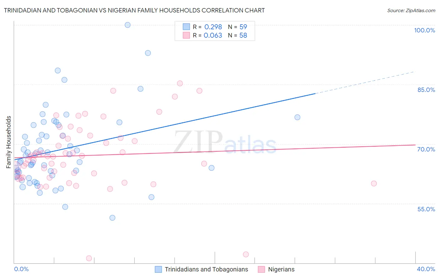 Trinidadian and Tobagonian vs Nigerian Family Households