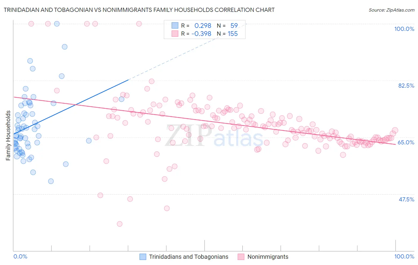 Trinidadian and Tobagonian vs Nonimmigrants Family Households