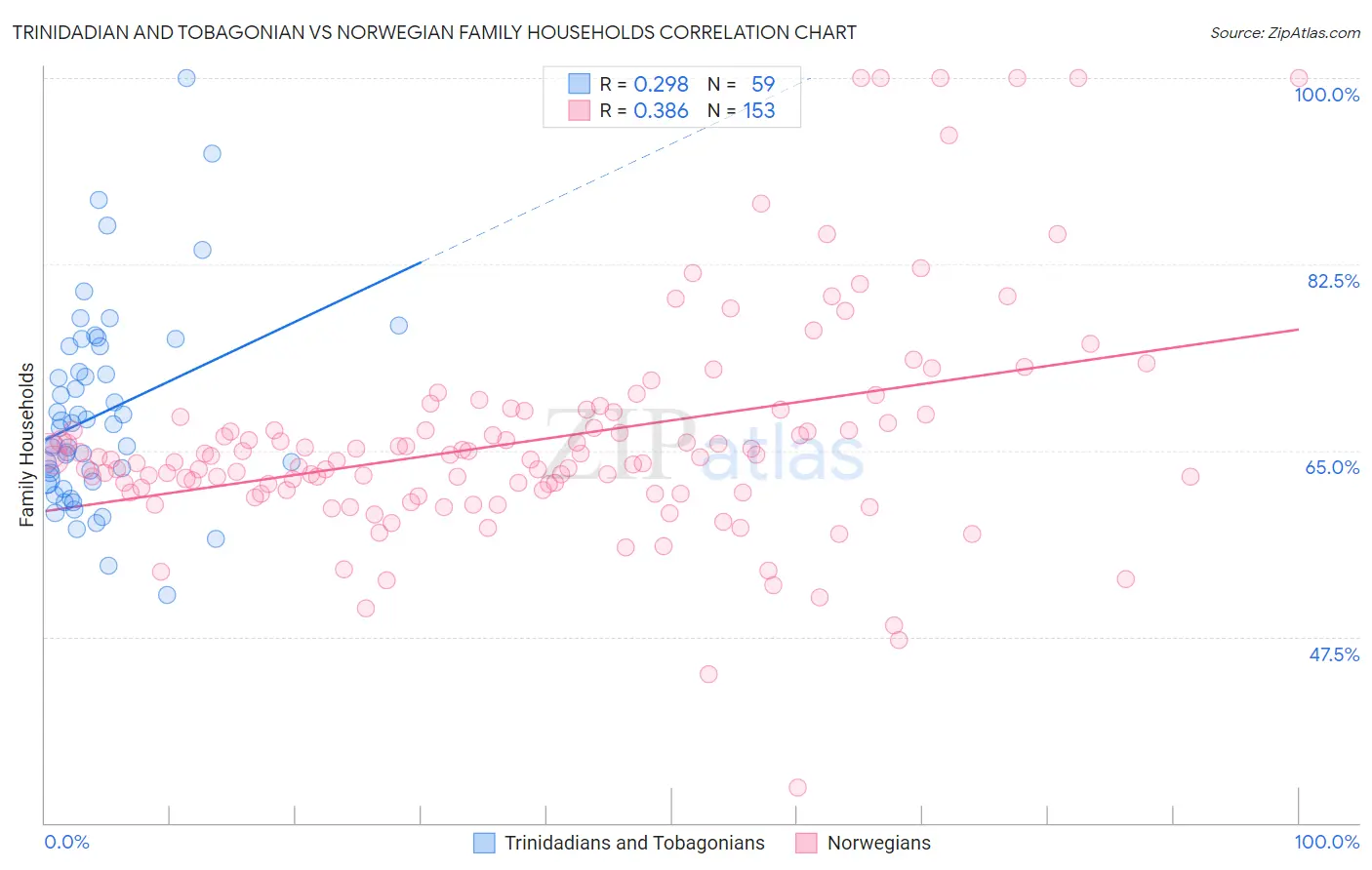 Trinidadian and Tobagonian vs Norwegian Family Households